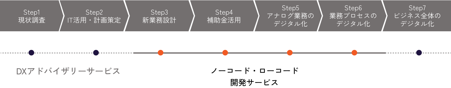 クラウド導入支援サービスのフロー