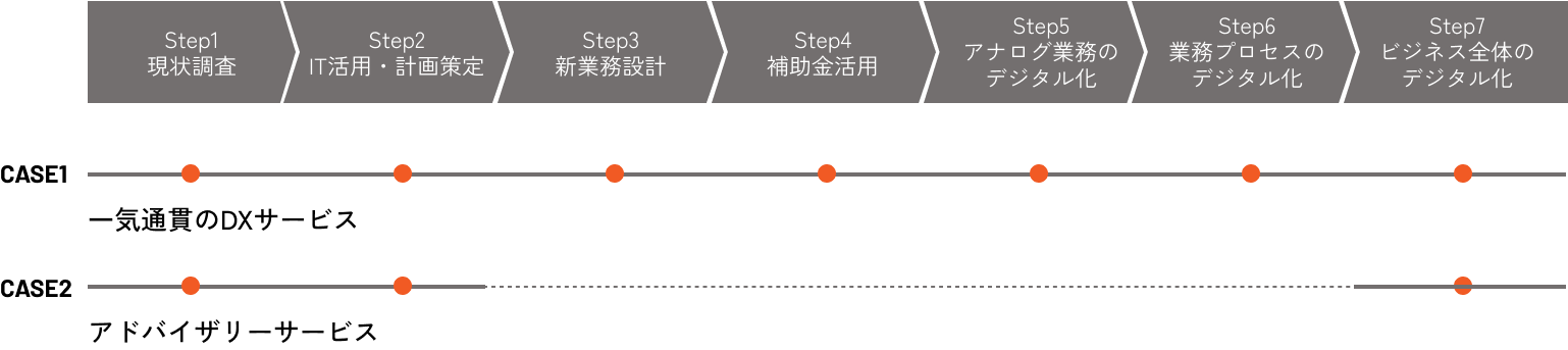 DXアドバイザリーサービスのフロー