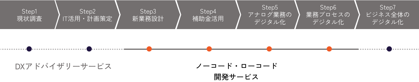 ノーコード・ローコード開発サービスのフロー